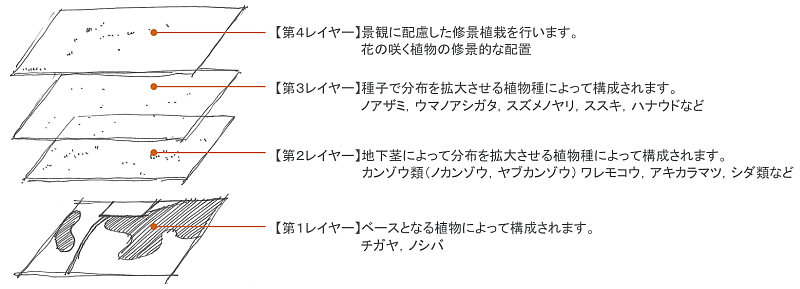 エスペック神戸R&Dセンター生物多様性緑化|レイヤー区分